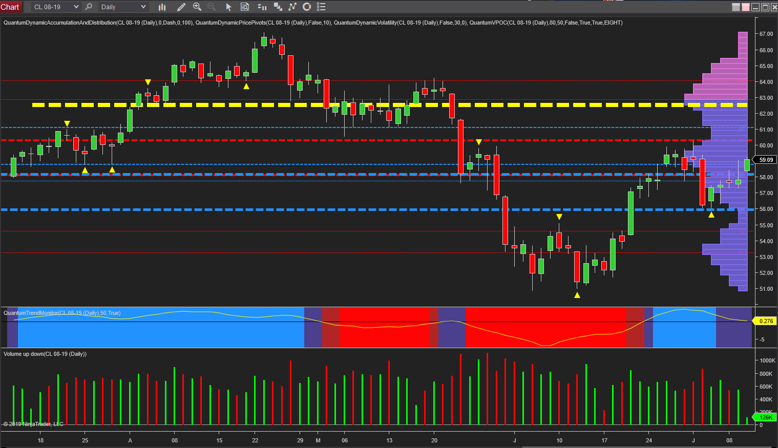 WTI daily chart