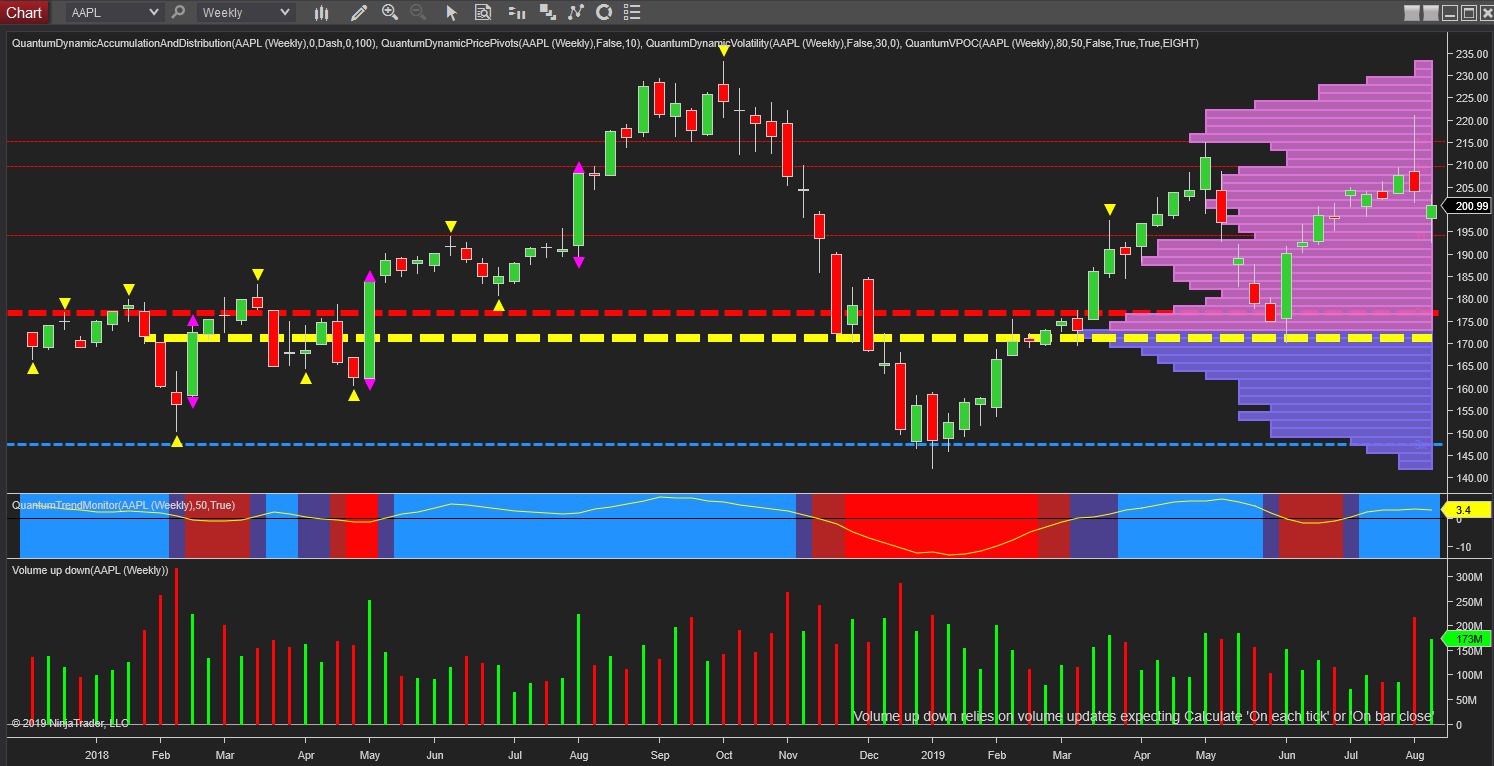 Apple weekly chart quantum indicators