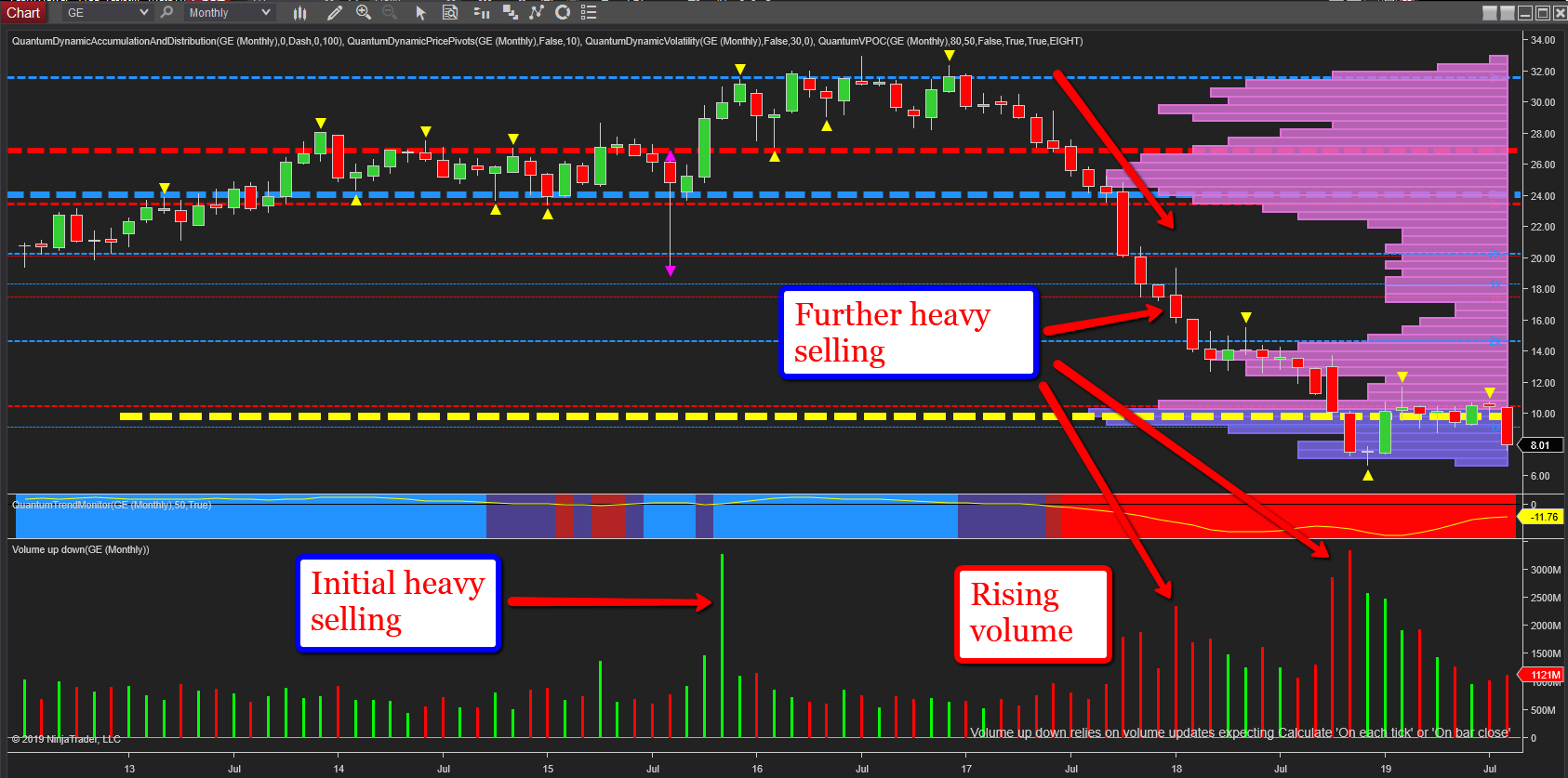 GE monthly chart