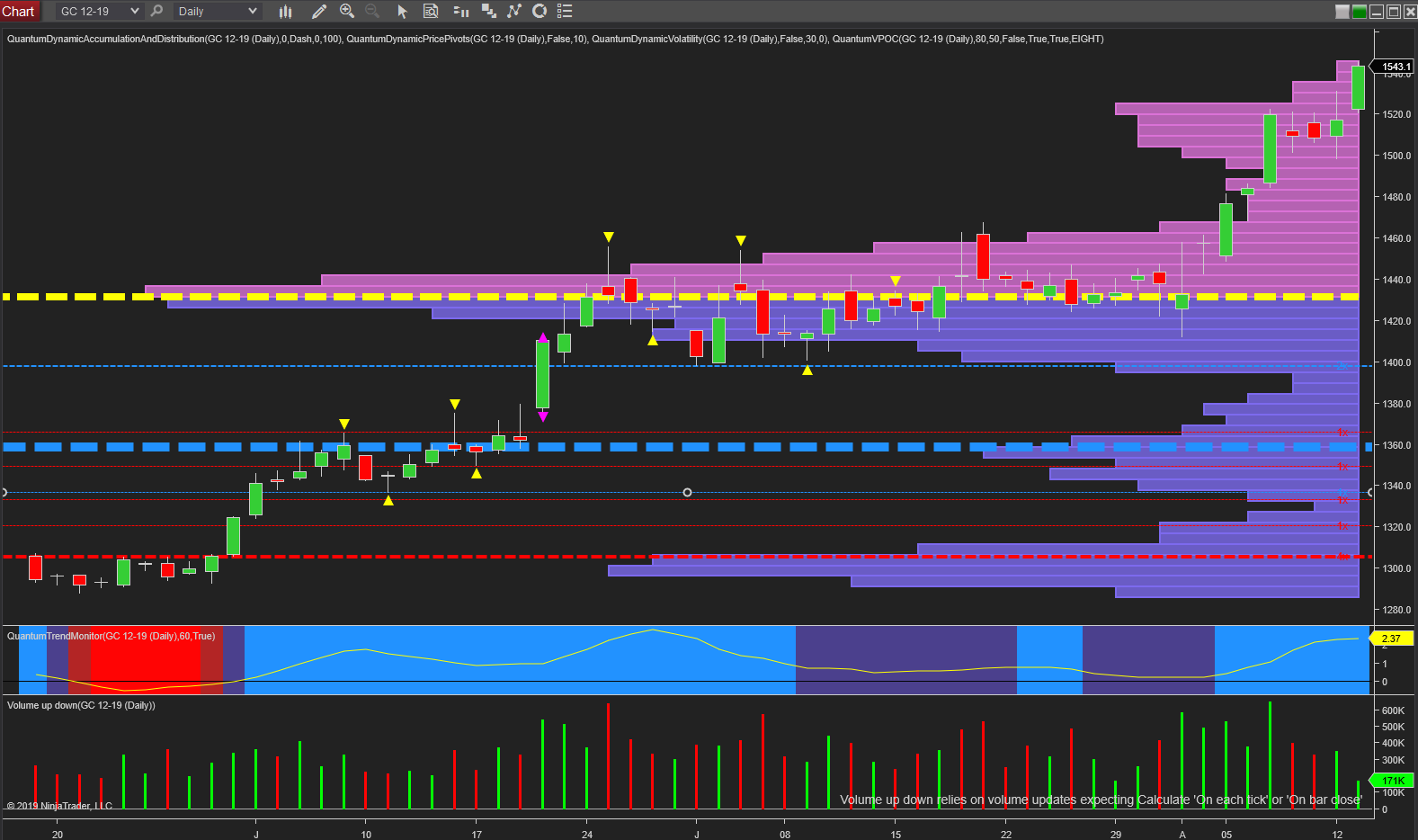gold daily chart