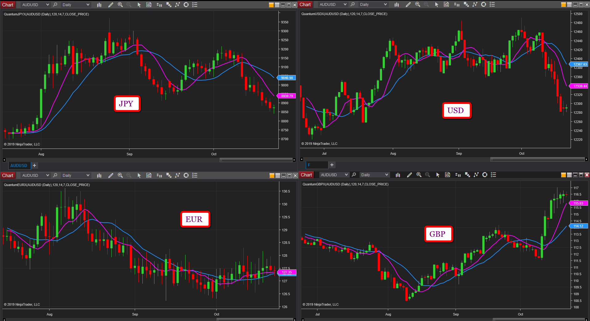 currency indices quantum trading