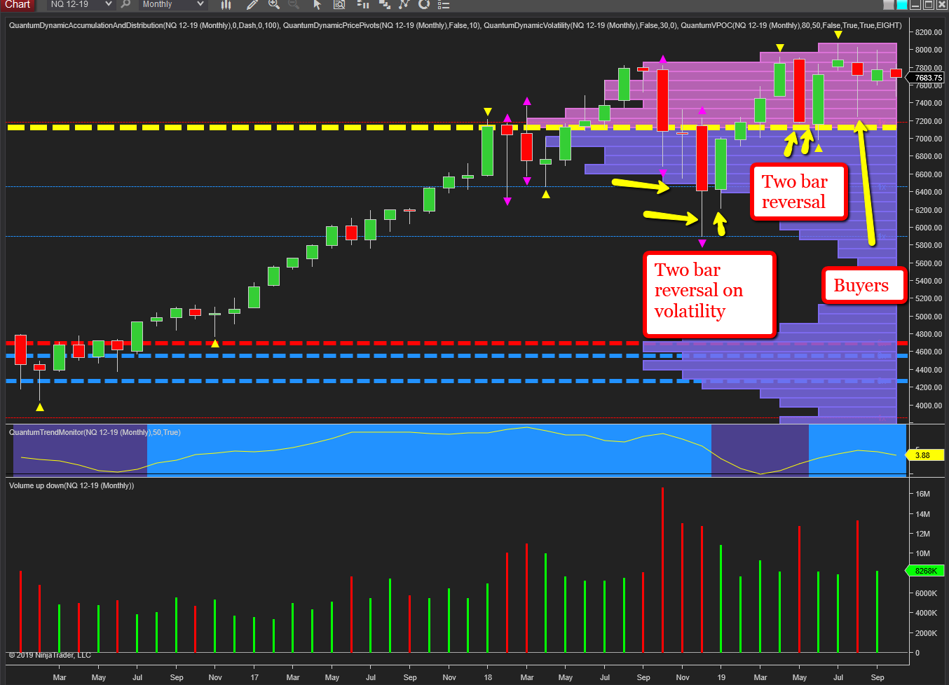NQ emini monthly chart