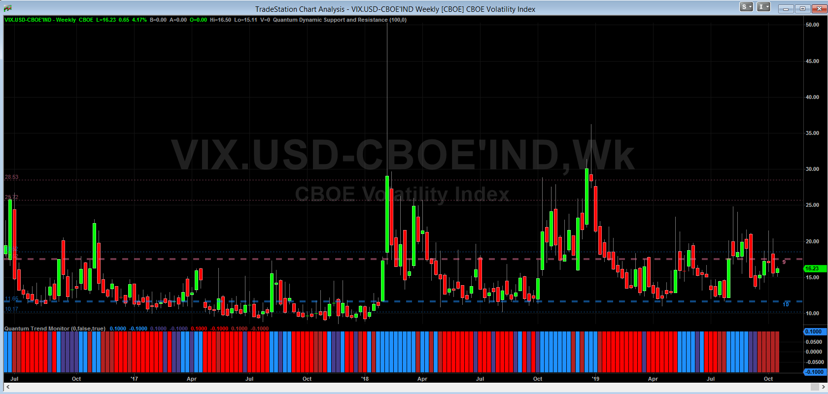 VIX turning lower on the weekly chart on Tradestation ...