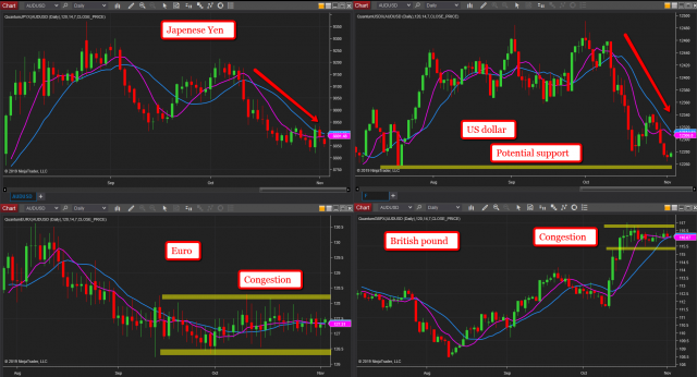 Currency Chart Today