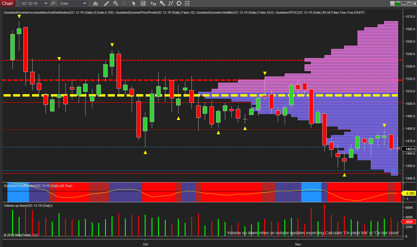 gold daily chart