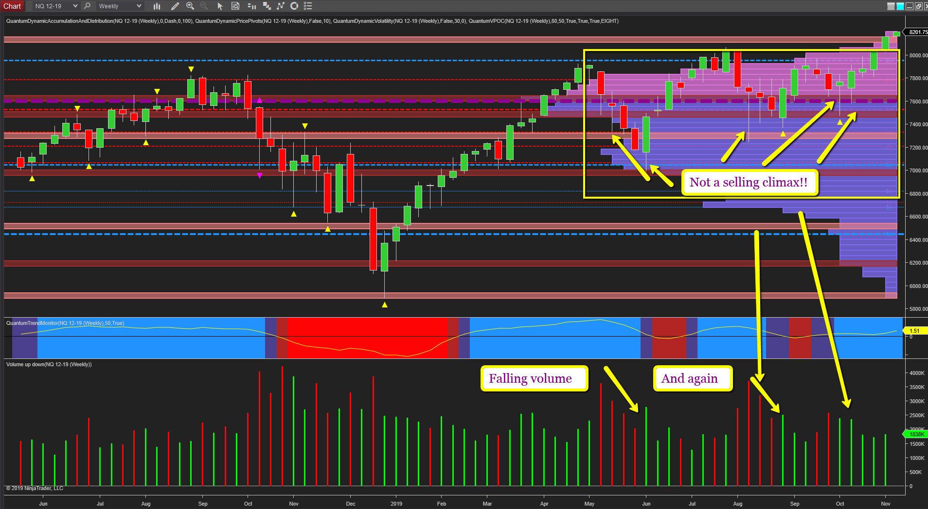 NQ emini weekly chart