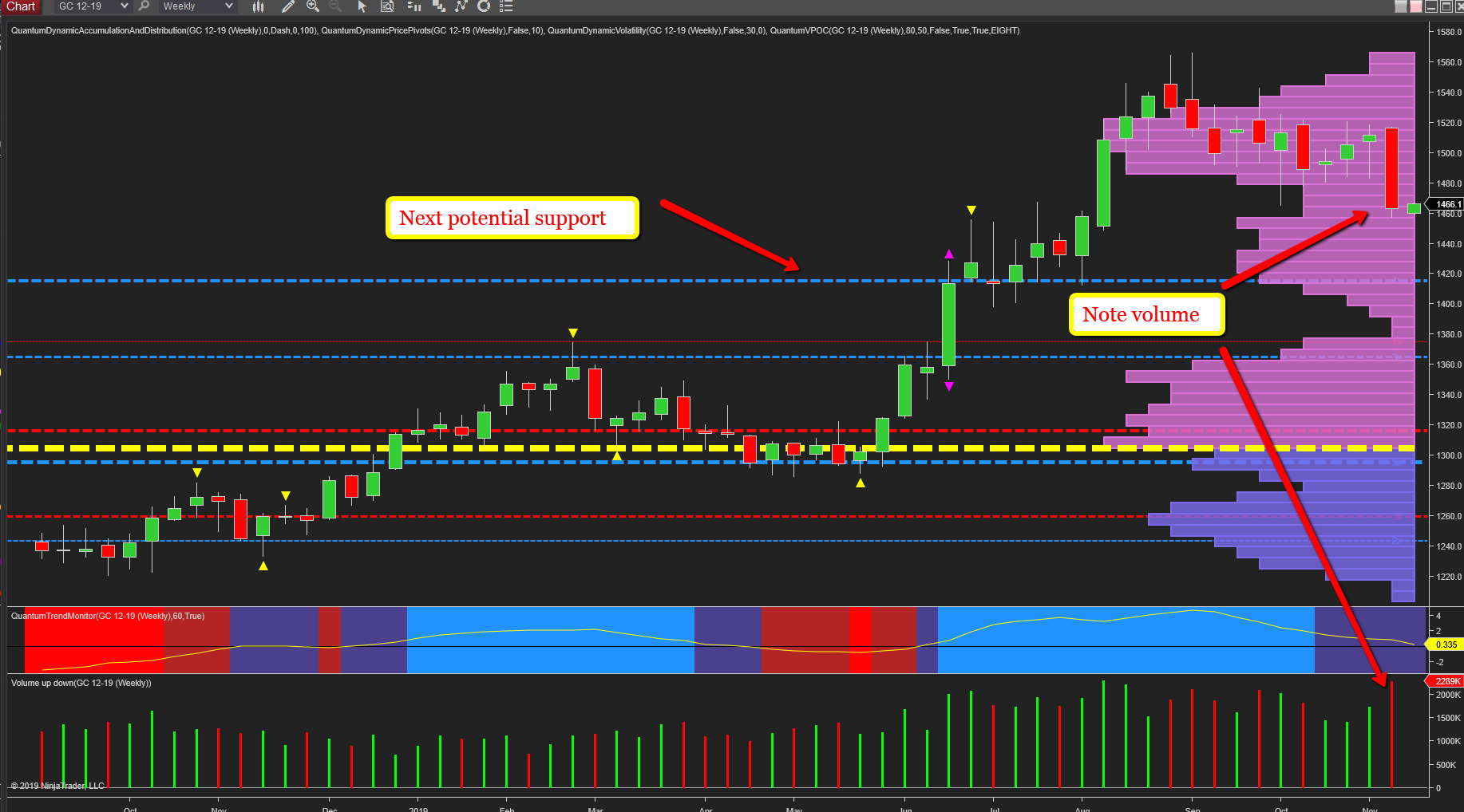 Weekly gold chart