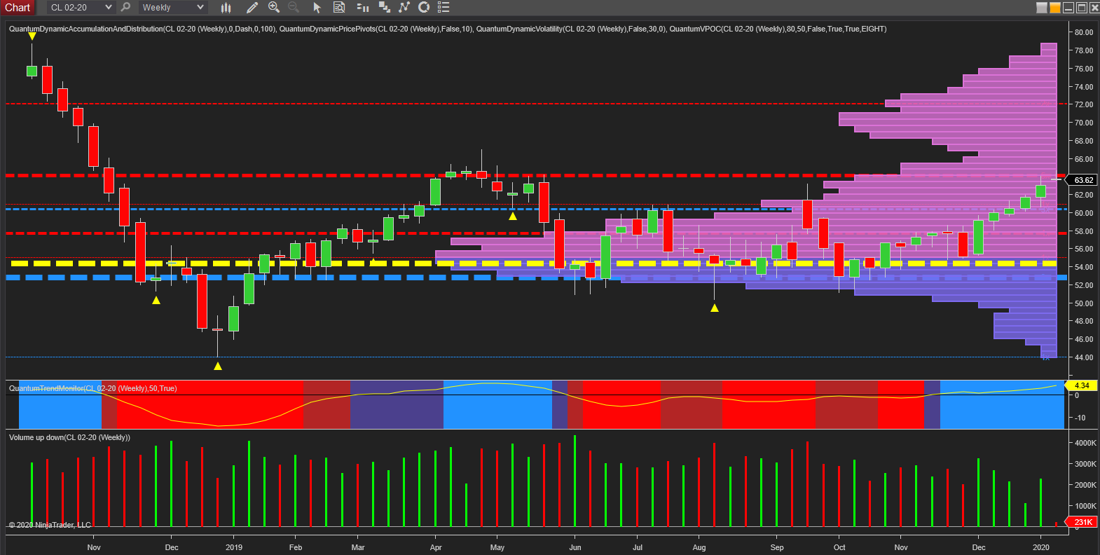 WTI weekly chart