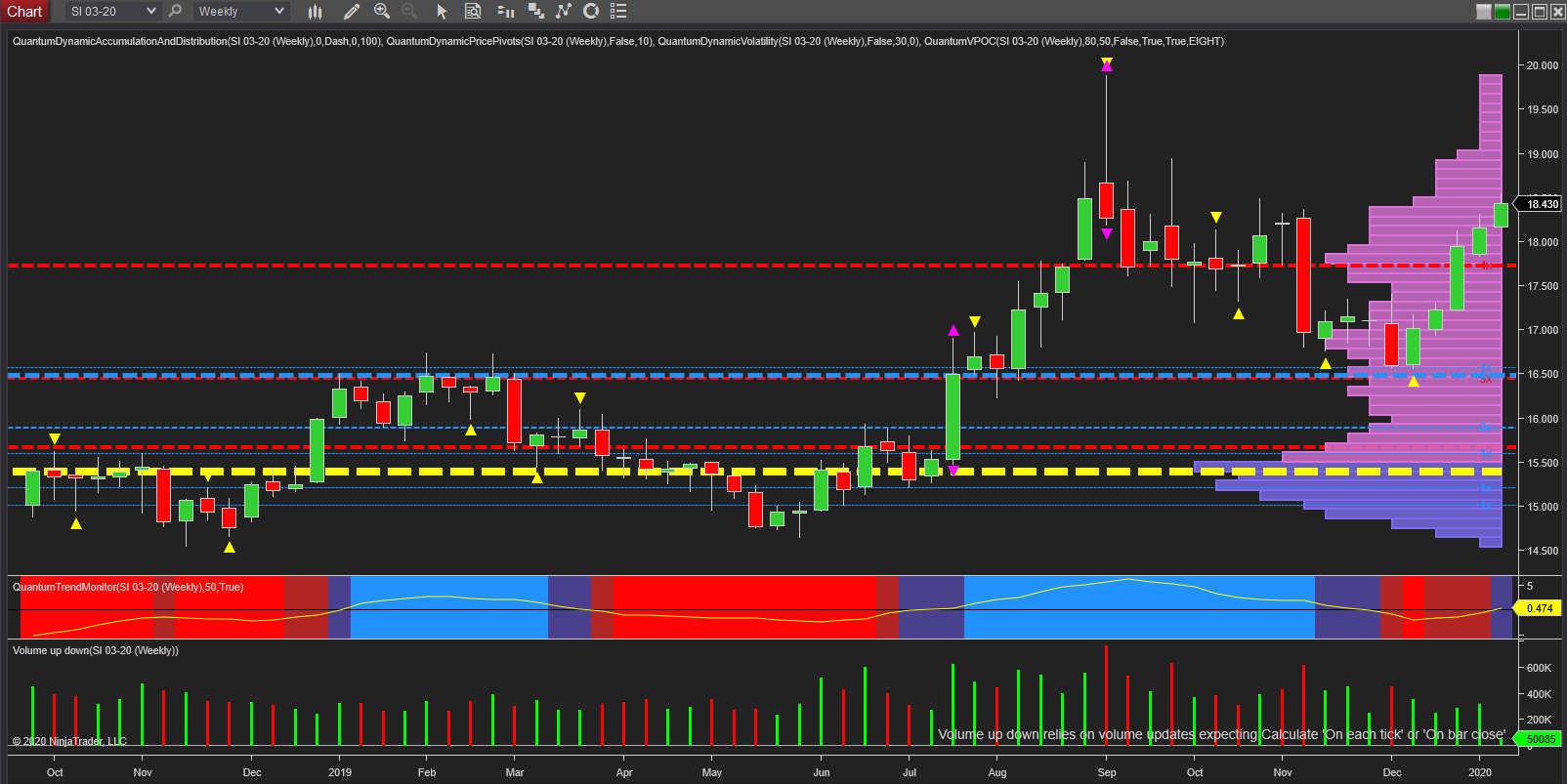 silver weekly