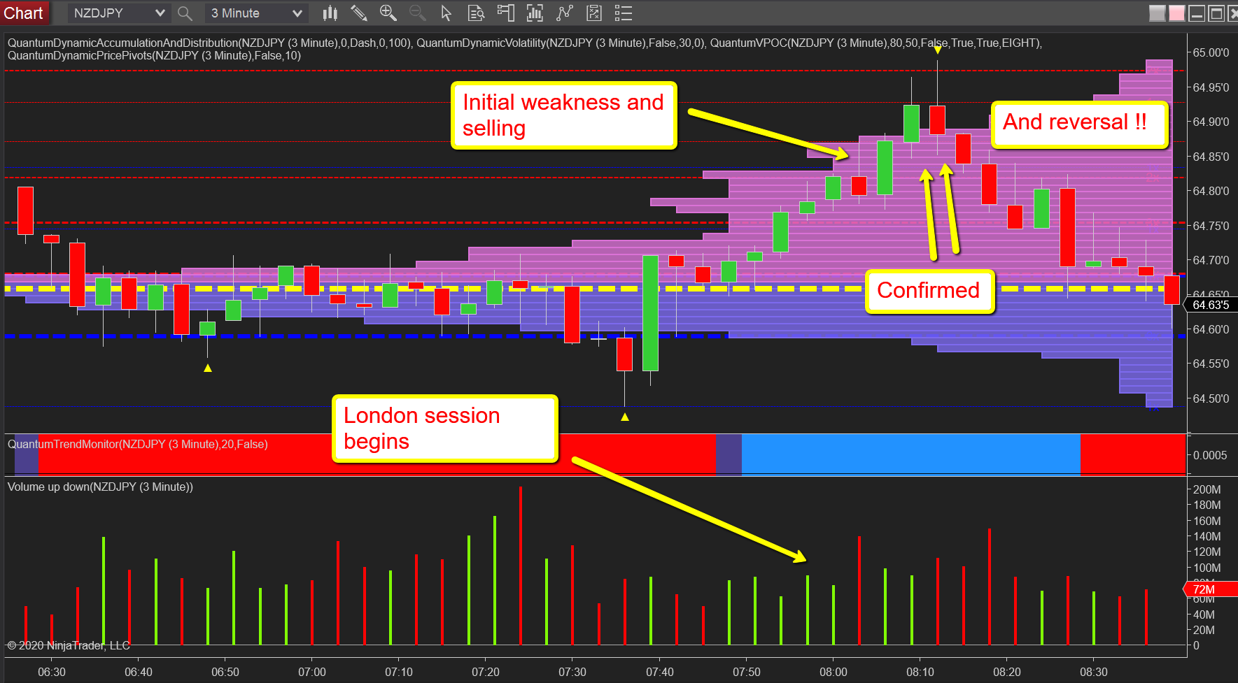 NZD/JPY 3 minute chart