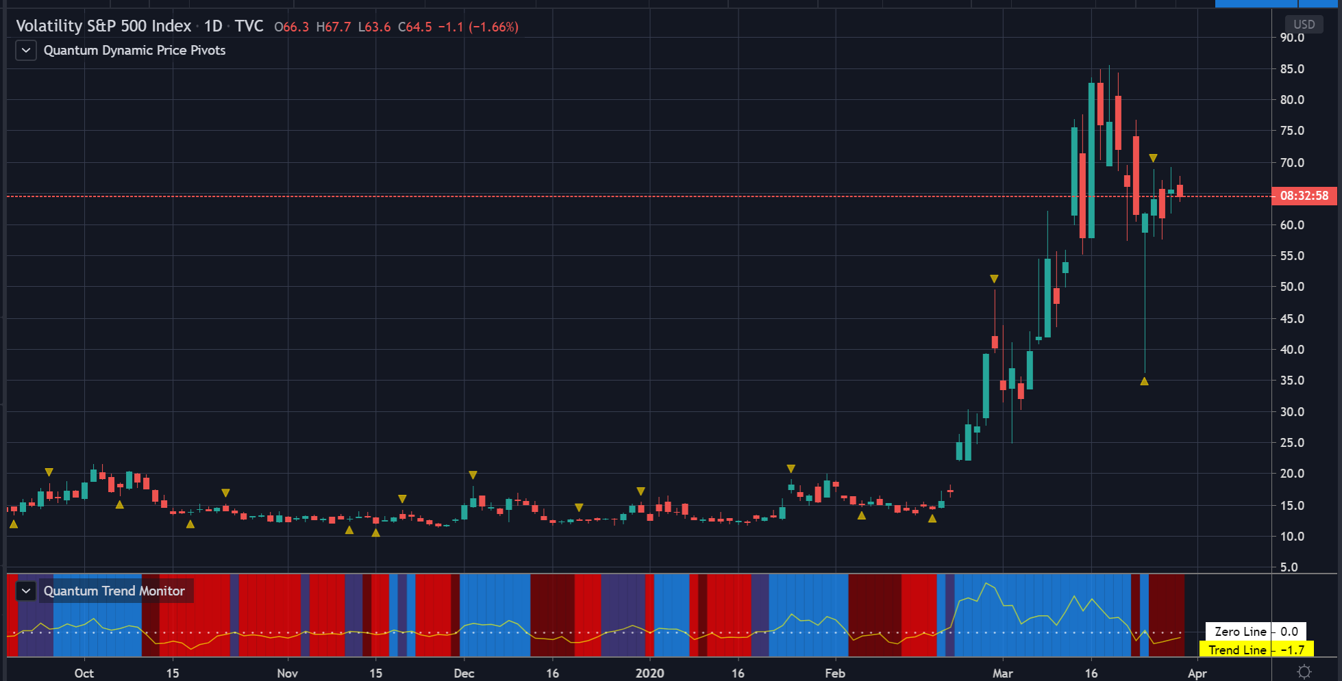 VIX daily