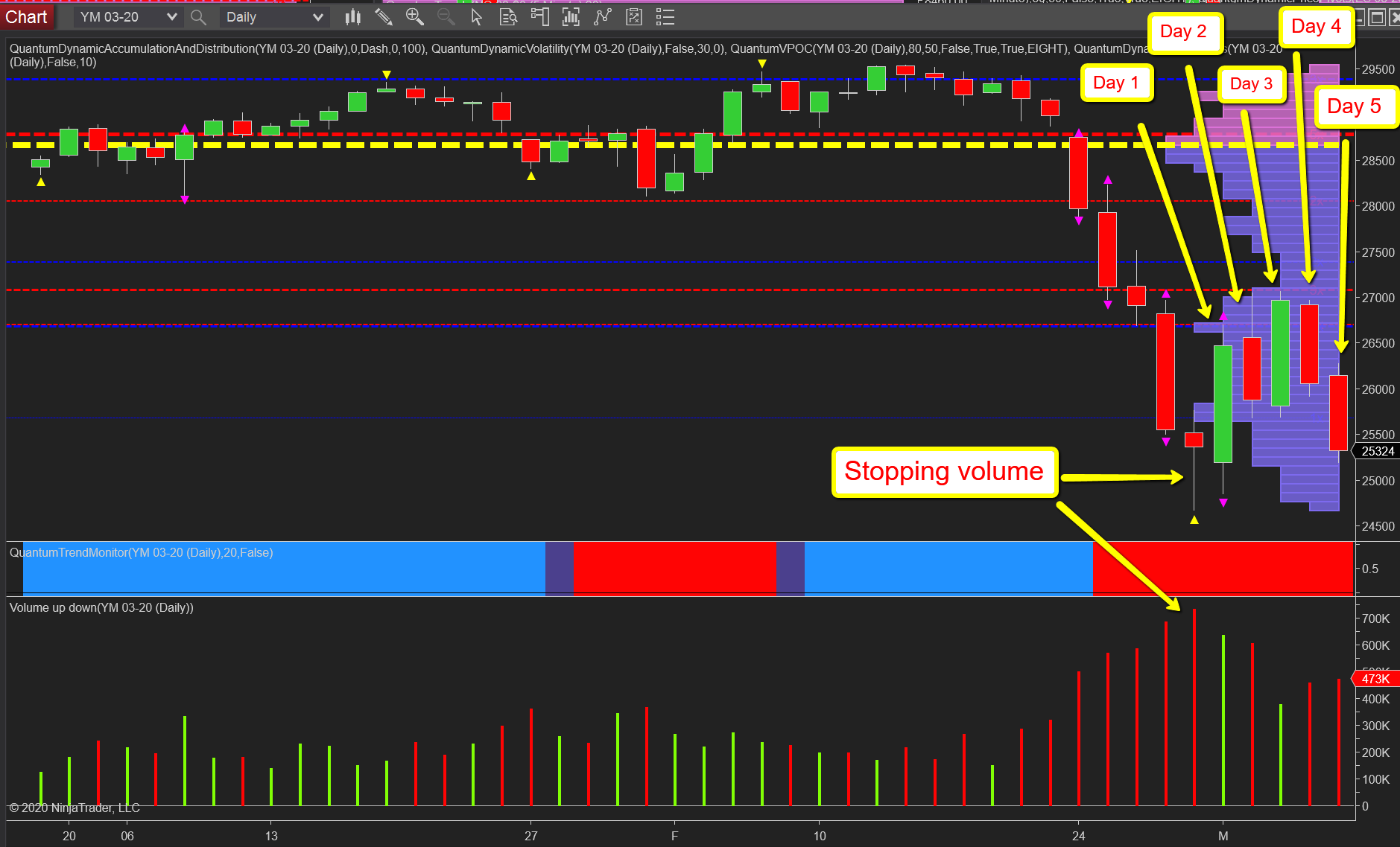 YM emni daily chart 