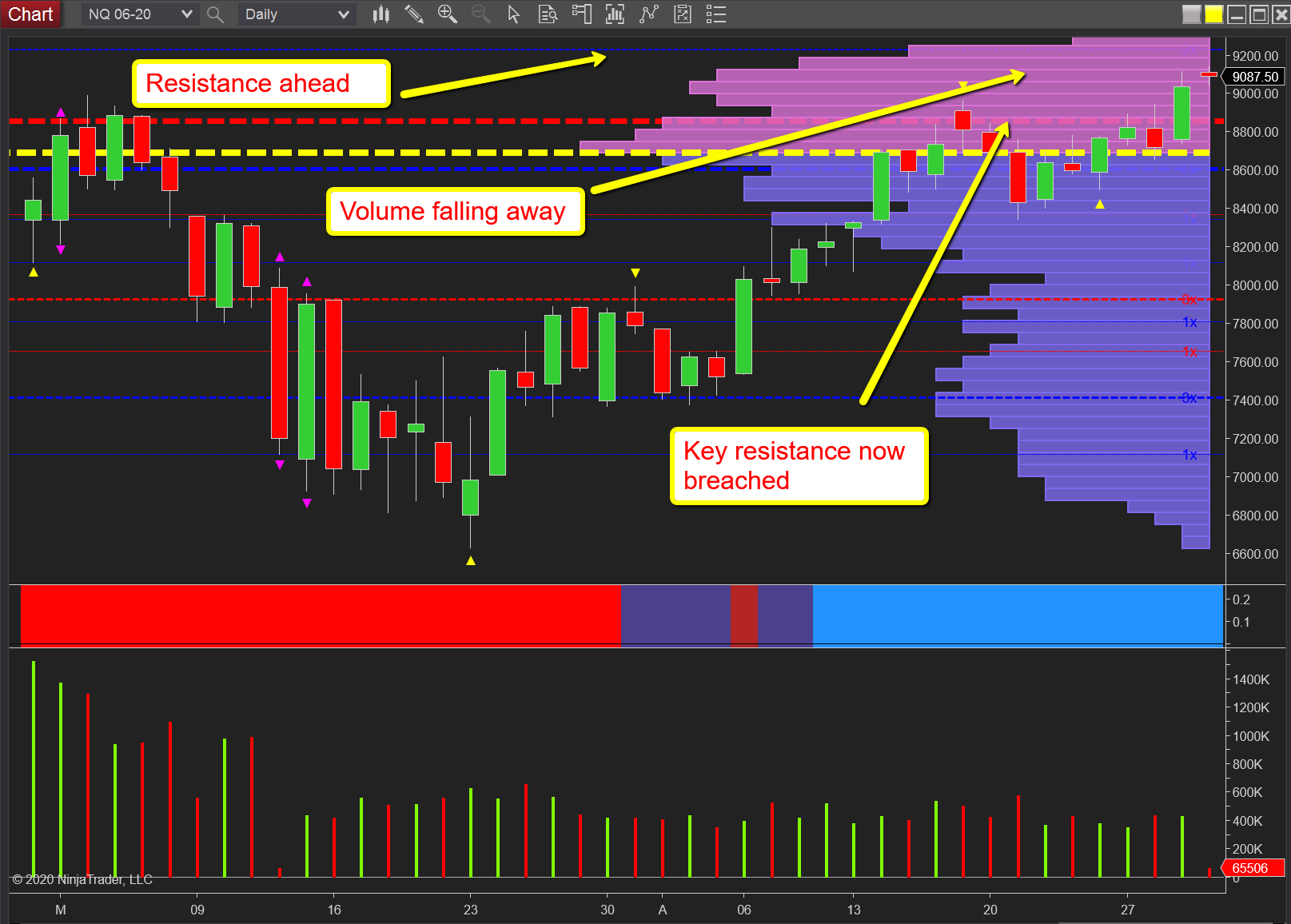NQ emini daily chart