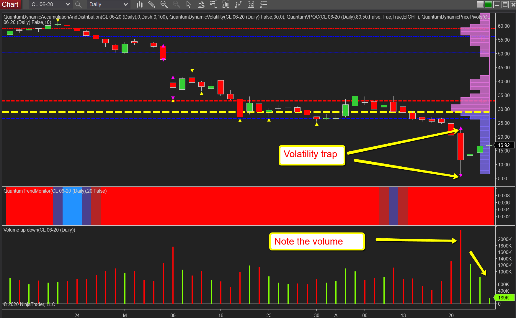 Trap on wti oil