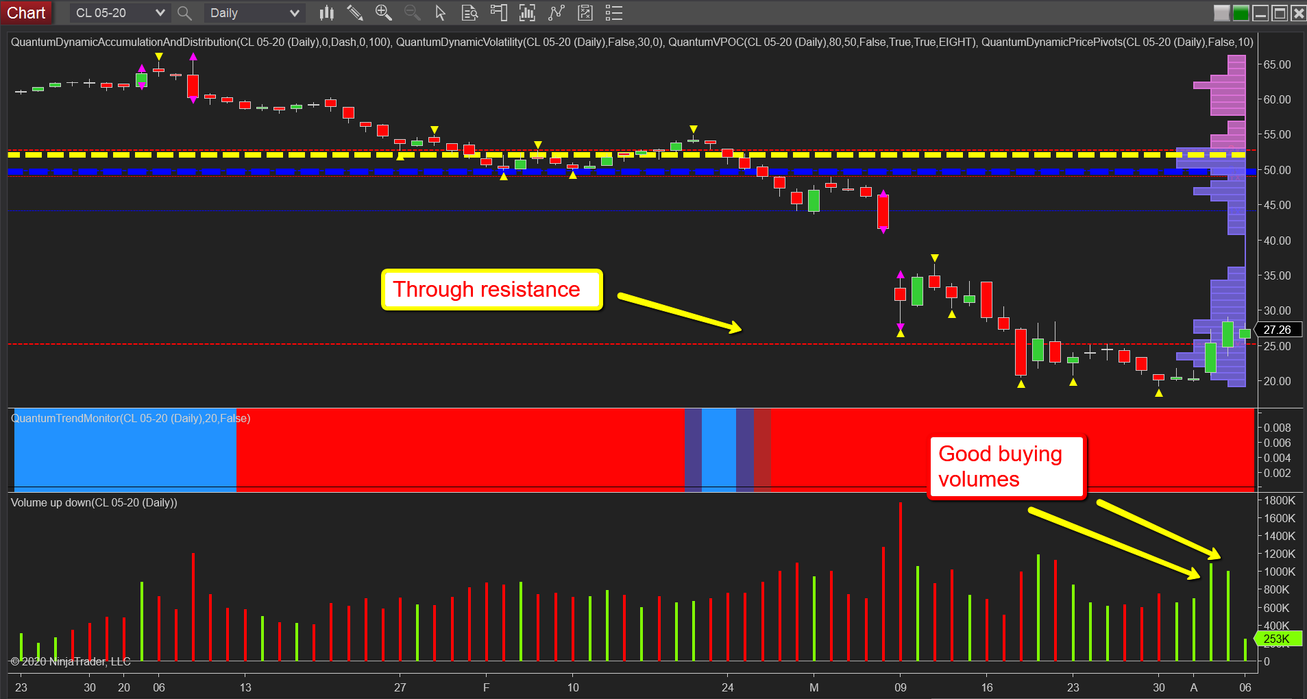 WTI daily chart