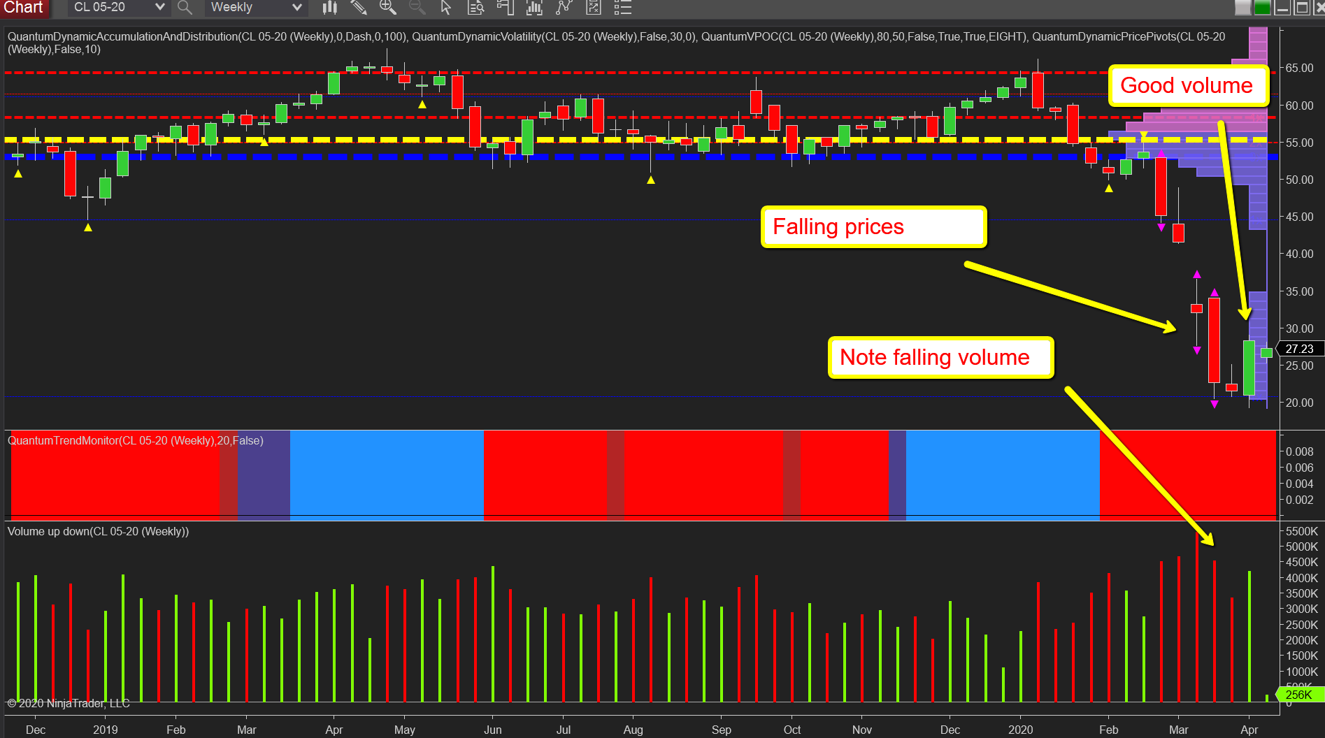 WTI wekly chart