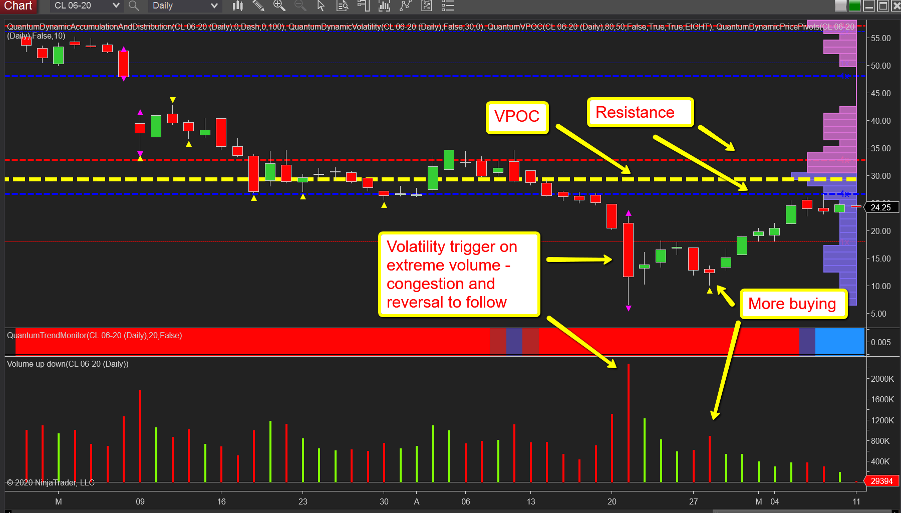 Oil daily chart
