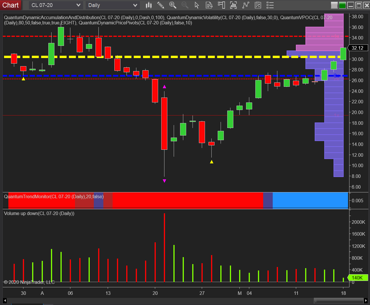WTI daily chart