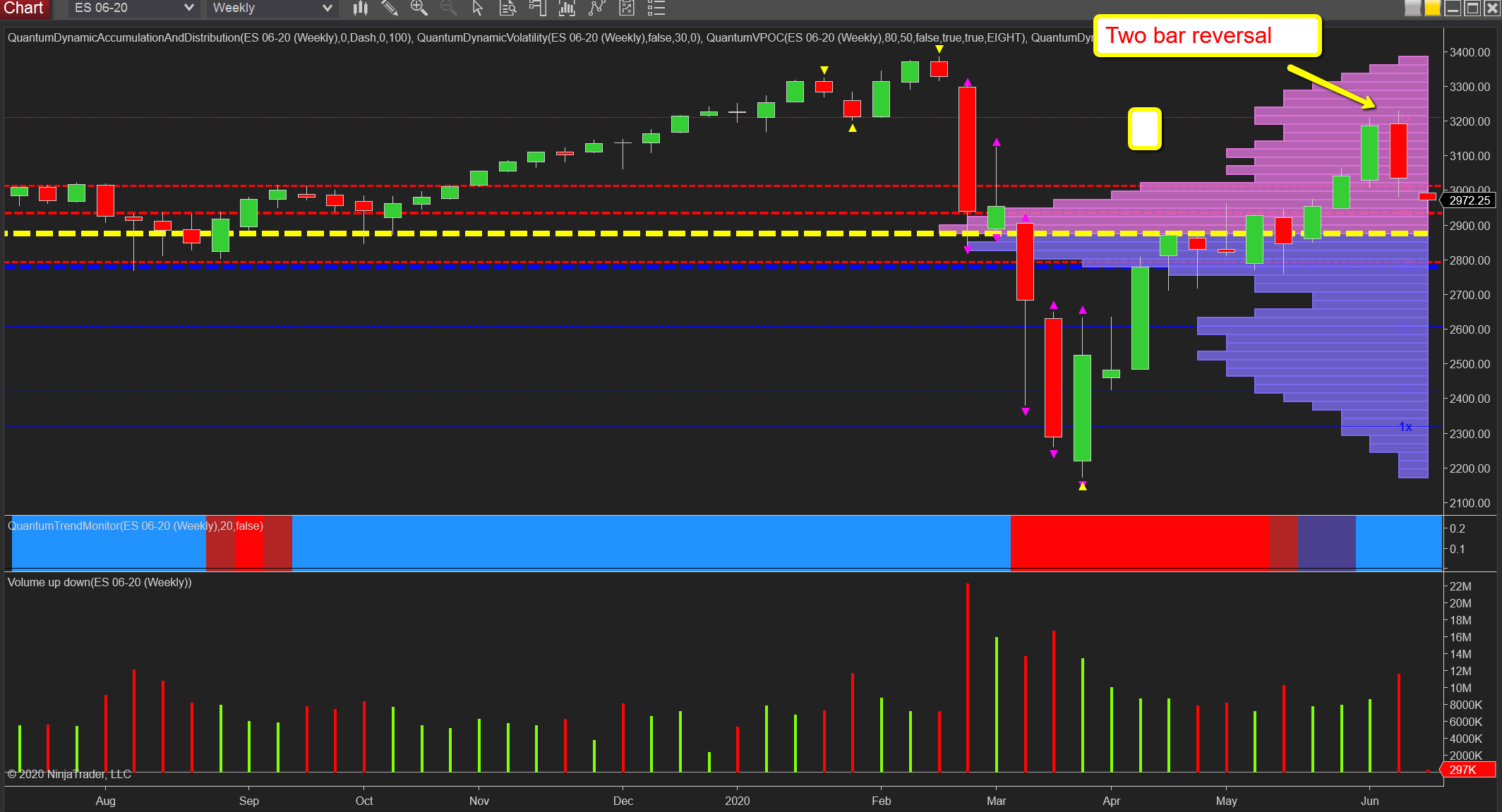 ES weekly two bar reversal