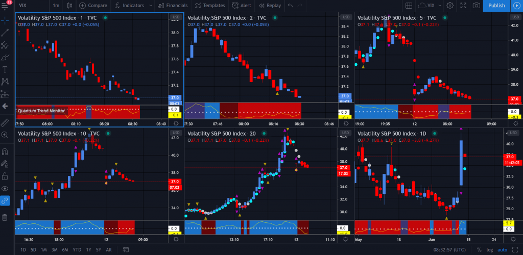 TradingView, primary and secondary trends on the VIX Anna Coulling
