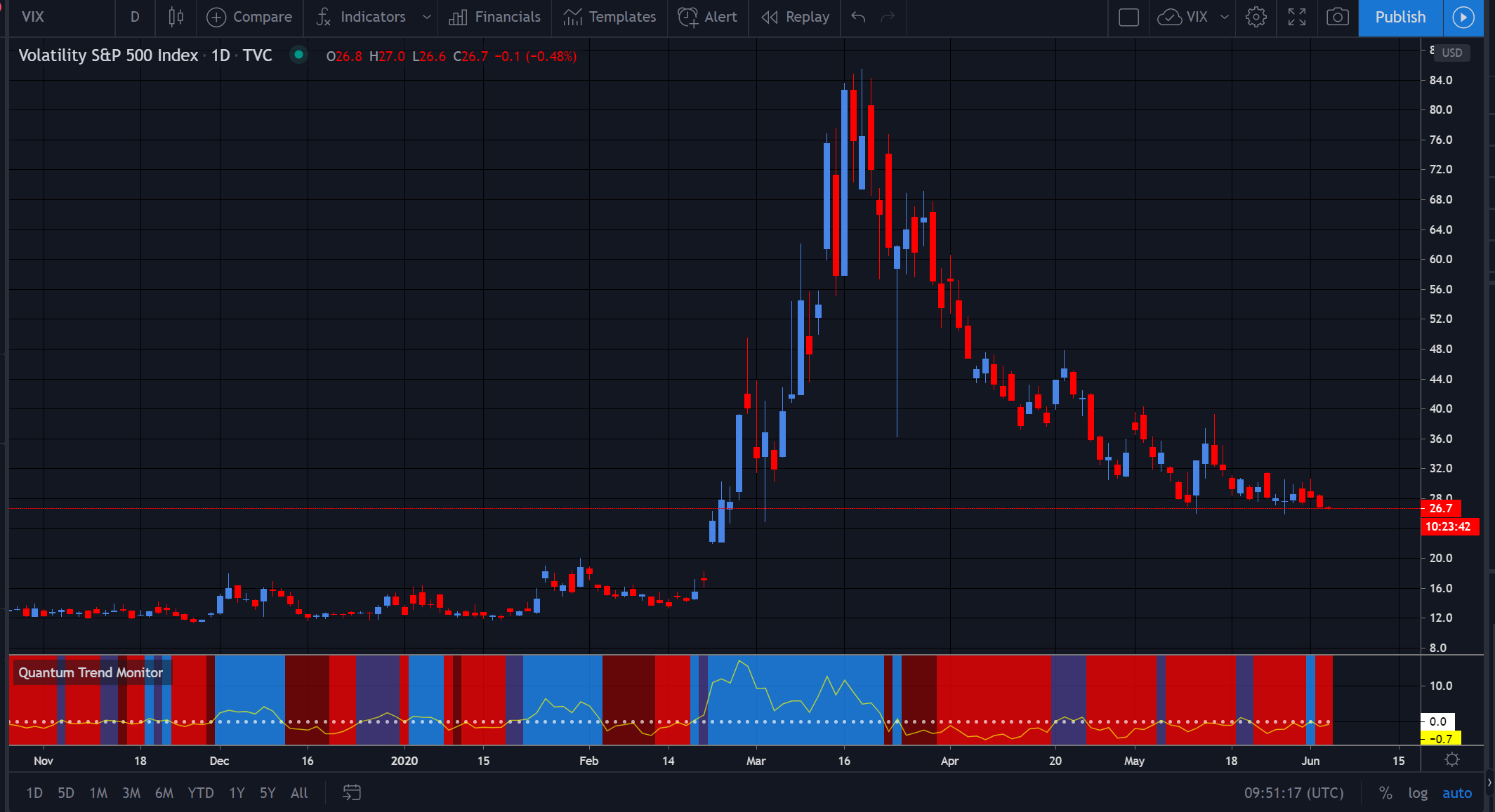 VIX tradingview quantum indicators