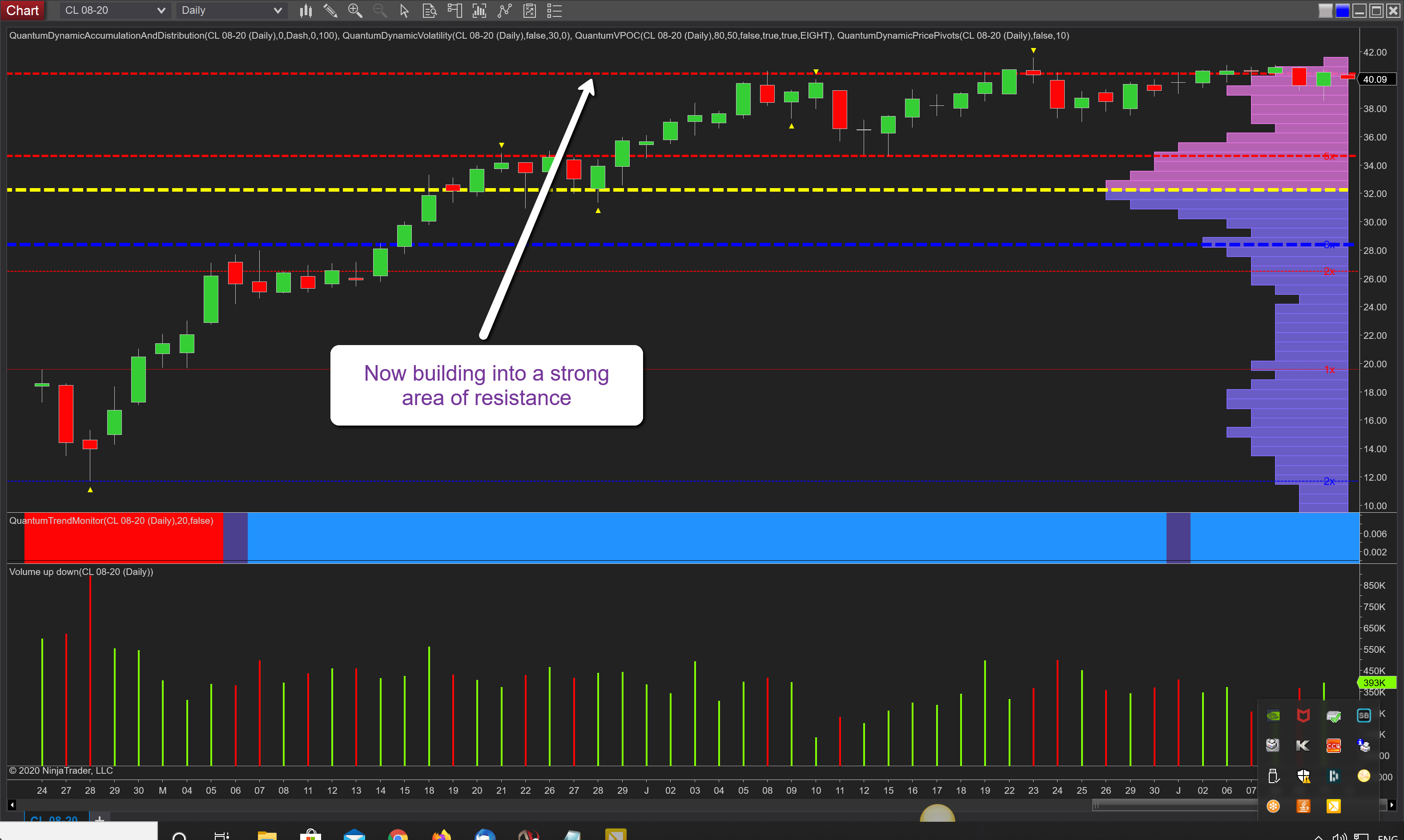 Oil daily chart WTI