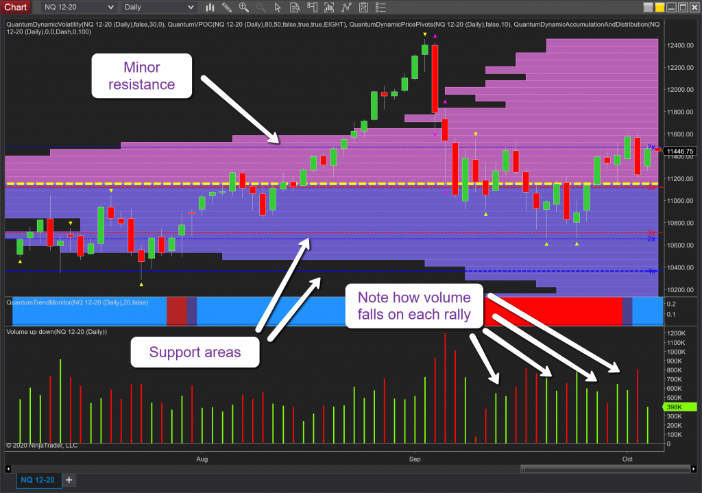 Day trading futures using volume price analysis for trend trading