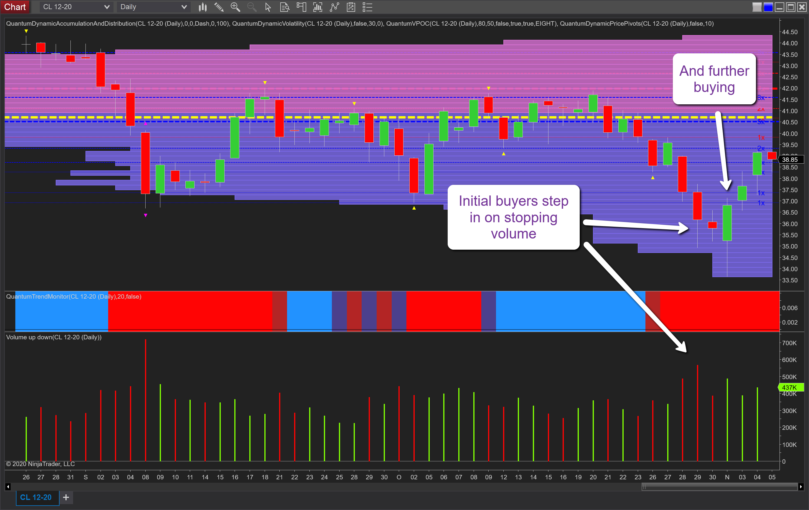 Volume price lessons on the daily oil chart Anna Coulling