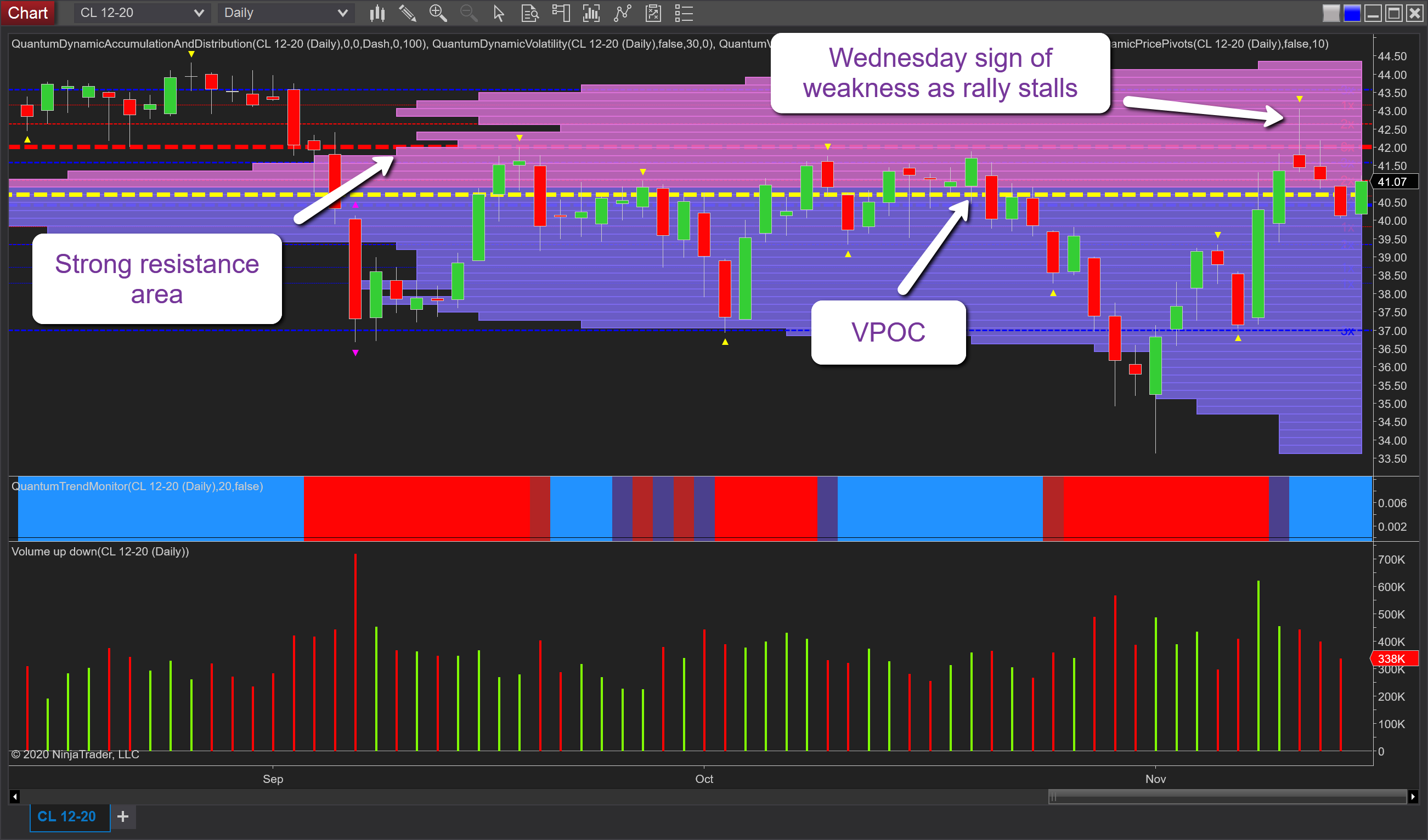 WTI oil futures
