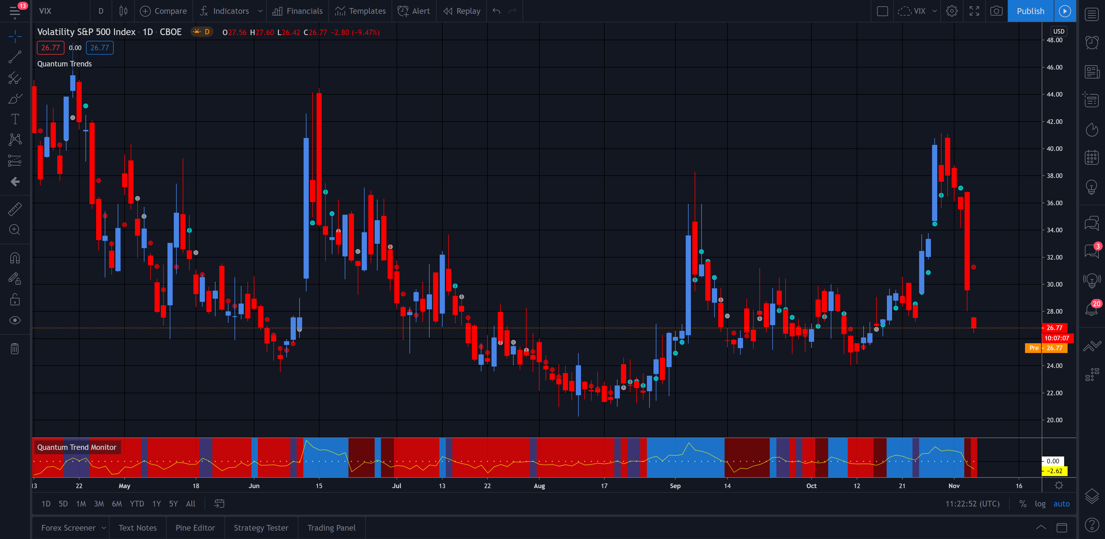 VIX daily