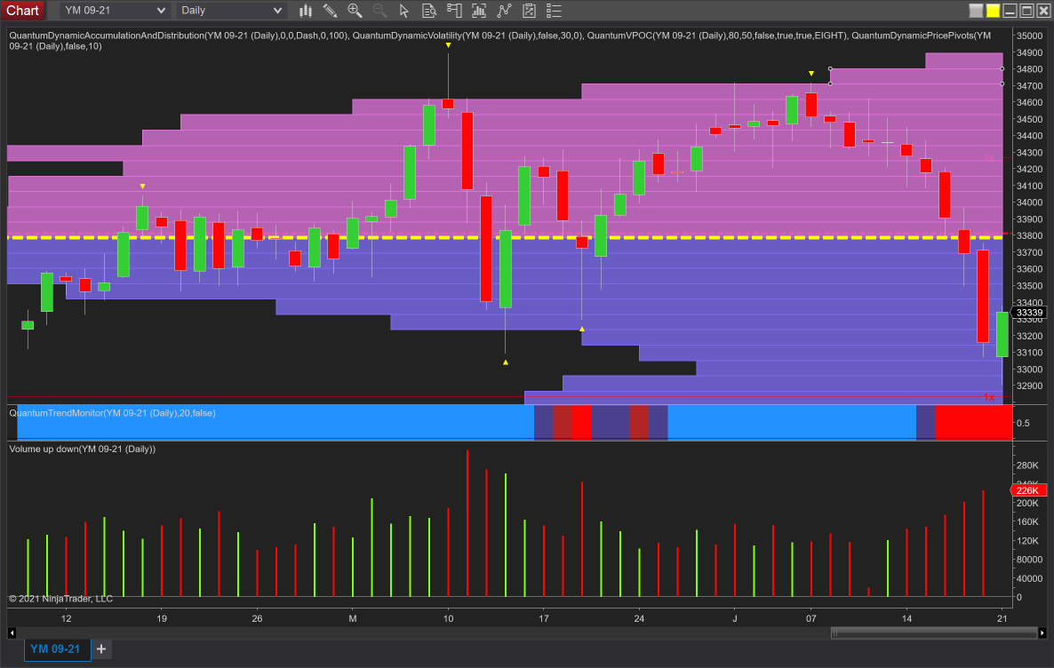 YM emini daily chart