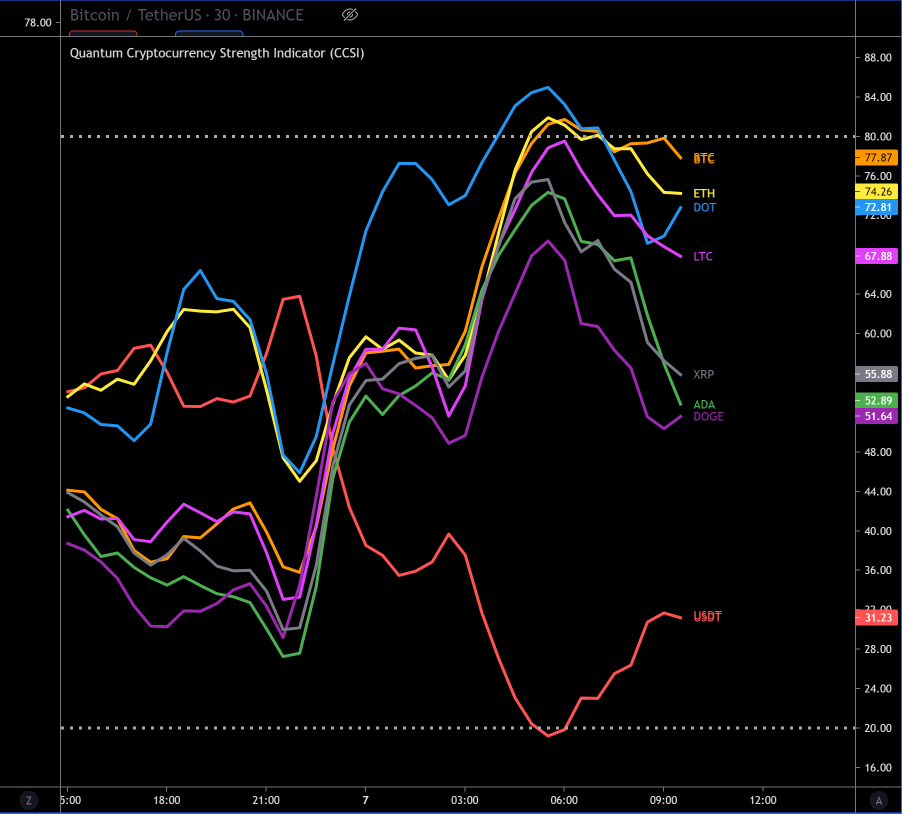 cryptocurrency strength indicator TradingView