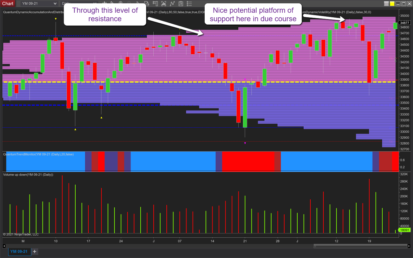 YM emini daily