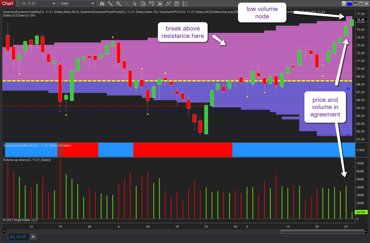 oil daily