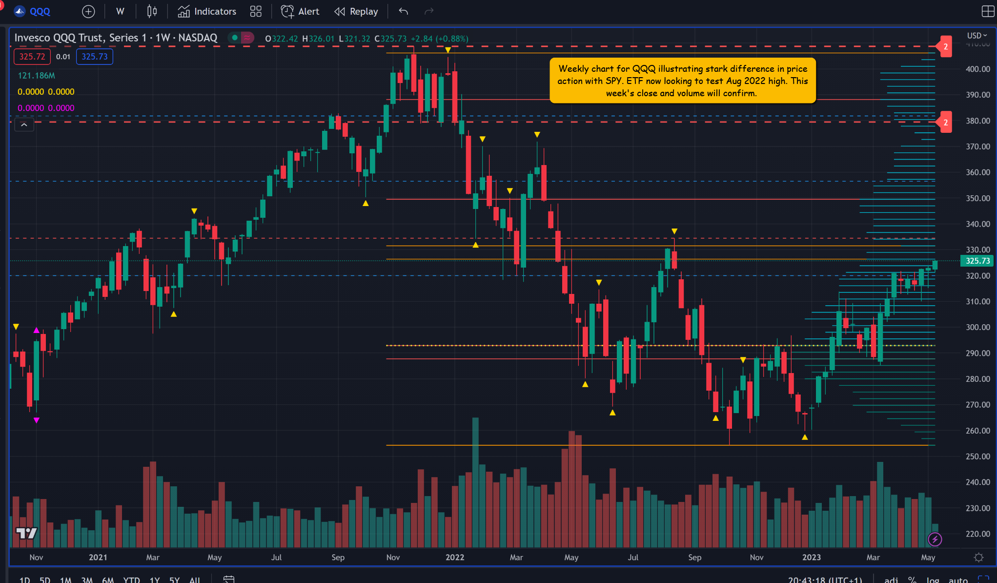 The Best Way to Trade the SPY ETF or QQQ ETF Today